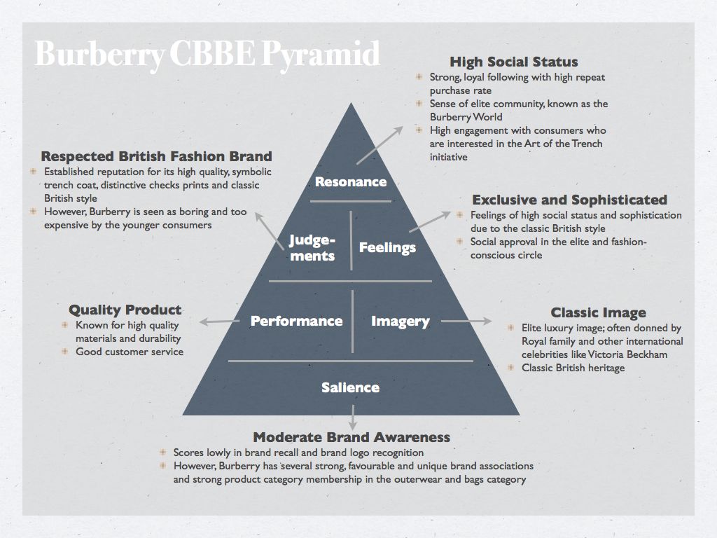 Assignment 1, Part II: Brand Pyramid